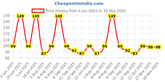 amazon.in UGAOO Red Round Radish Vegetable Seeds (Pack of 2g) Price History Graph from 4 Jun 2025 to 29 Nov 2025