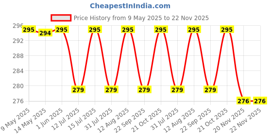amazon.in UGAOO Reusable Seedling Tray - Pack of 3 (Black, 104 Holes/Tray) | Durable Plastic Germination Trays with Drainage Holes | Ideal for Seed Starting, Greenhouse, and Indoor Gardening Price History Graph from 9 May 2025 to 22 Nov 2025