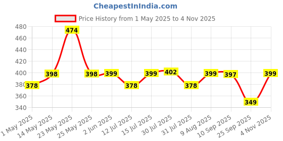 amazon.in UGAOO Reusable Seedling Tray - Pack of 3 (Black, 50 Holes/Tray) | Durable Plastic Germination Trays with Drainage Holes | Ideal for Seed Starting, Greenhouse, and Indoor Gardening ugaoo Price History Graph from 1 May 2025 to 4 Nov 2025