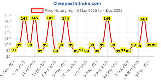 amazon.in UGAOO Ridge Gourd Vegetable Seeds (Green, Pack of 2.4g) ugaoo Price History Graph from 5 May 2025 to 3 Dec 2025