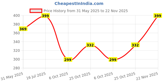 amazon.in UGAOO Ripple Watering Can for Garden - 5 Litre (Blue) ugaoo Price History Graph from 31 May 2025 to 22 Nov 2025