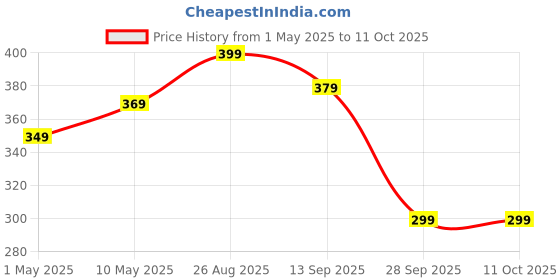 amazon.in UGAOO Ripple Watering Can for Garden - 5 Litre (Ivory) Price History Graph from 1 May 2025 to 10 Oct 2025