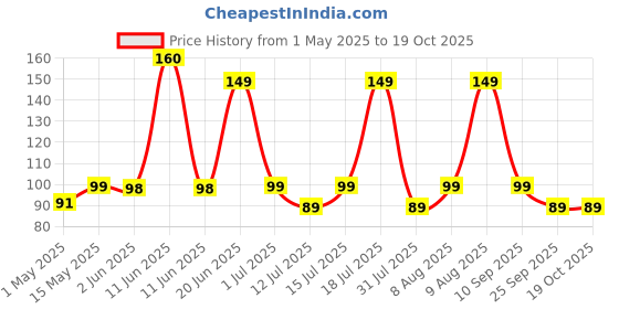 amazon.in UGAOO Rocket Arugula Herb Seeds (Green, Pack of 1000) Price History Graph from 1 May 2025 to 18 Oct 2025