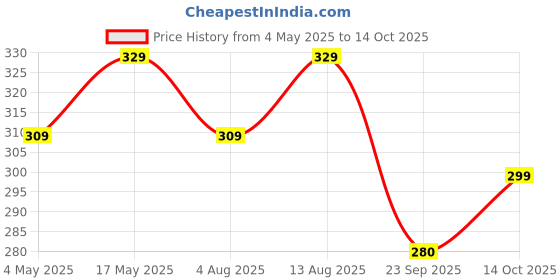amazon.in UGAOO RootMaster Plant Food & Humic Acid Fertilizer Sticks | Pack of 20 Price History Graph from 4 May 2025 to 14 Oct 2025