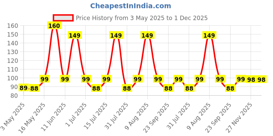 amazon.in UGAOO Round Lettuce Iceberg Vegetable Seeds (Green, Pack of 2g) Price History Graph from 3 May 2025 to 30 Nov 2025