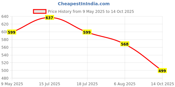 amazon.in UGAOO Rubber Natural Live Indoor Plant - Medium ugaoo Price History Graph from 9 May 2025 to 14 Oct 2025