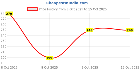 amazon.in Ugaoo Sansevieria Golden Hahnii Snake Live Plant With Grow Pot Price History Graph from 8 Oct 2025 to 15 Oct 2025