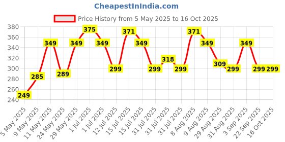 amazon.in Ugaoo Sansevieria Golden Hahnii Snake Plant With Self Watering Pot ugaoo Price History Graph from 5 May 2025 to 15 Oct 2025