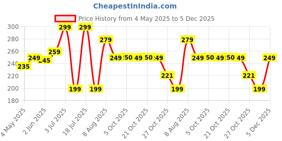 amazon.in Ugaoo Sansevieria Green Air Purifier Snake Live Plant With Grow Pot Price History Graph from 4 May 2025 to 5 Dec 2025