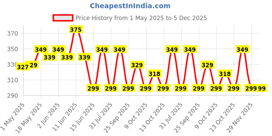 amazon.in Ugaoo Sansevieria Green Air Purifier Snake Plant with Self Watering Pot ugaoo Price History Graph from 1 May 2025 to 5 Dec 2025