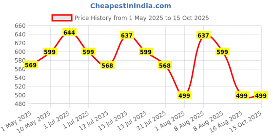 amazon.in Ugaoo Sansevieria Superba Green Snake Plant with Self Watering Pot ugaoo Price History Graph from 1 May 2025 to 15 Oct 2025