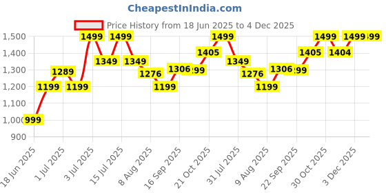 amazon.in Ugaoo Shoulder Pressure Spray Pump (5 LTR) | Pressure Pump Watering & Cleaning | Adjustable Nozzle | Leak Proof Price History Graph from 18 Jun 2025 to 4 Dec 2025