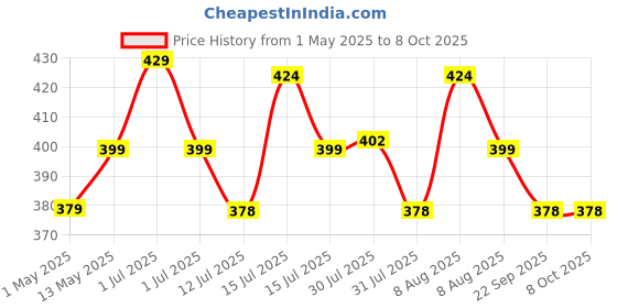 amazon.in Ugaoo Snake-Away Repellent Granules - Natural Snake Repellent for Outdoors & Home with Multiple Plant Extracts & Essential Oils (1 KG) ugaoo Price History Graph from 1 May 2025 to 7 Oct 2025