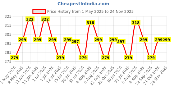 amazon.in UGAOO Spider Plant Indoor Live with Self Watering Pot (4 Inch - Small) ugaoo Price History Graph from 1 May 2025 to 24 Nov 2025