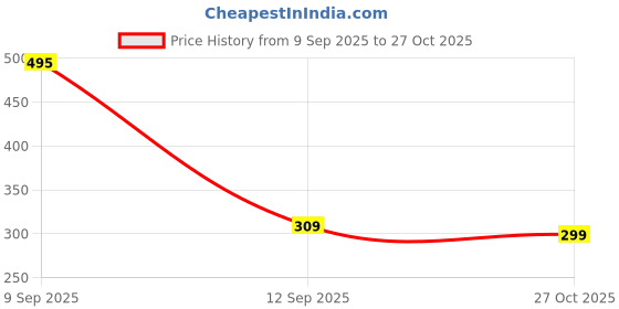 amazon.in Ugaoo Spider Plant Live Indoor Plant in Self Watering Pot with Customised Greeting Card Price History Graph from 9 Sep 2025 to 27 Oct 2025