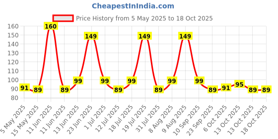 amazon.in UGAOO Squash or Zucchini Vegetable Seeds (Green, Pack of 2g) ugaoo Price History Graph from 5 May 2025 to 17 Oct 2025