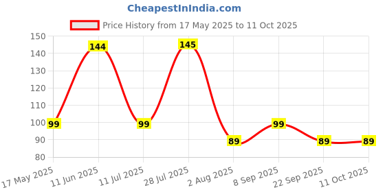 amazon.in UGAOO Sweetcorn Seeds (Yellow, Pack of 6g) ugaoo Price History Graph from 17 May 2025 to 10 Oct 2025