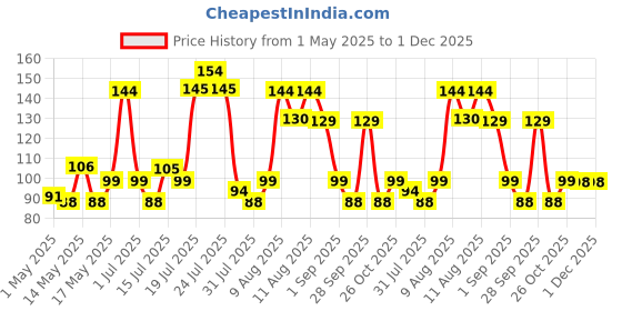 amazon.in UGAOO Tomato Vegetable Seeds (Red, Pack of 600mg, 200 Seeds) ugaoo Price History Graph from 1 May 2025 to 1 Dec 2025