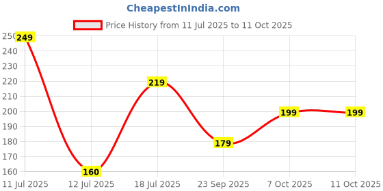 amazon.in UGAOO Transplanter with PVC Handle for Indoor Outdoor and Home Gardening Price History Graph from 11 Jul 2025 to 11 Oct 2025
