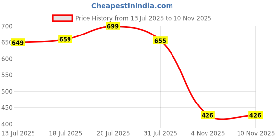 amazon.in Ugaoo UV Treated Gardening Pots and Planters for Plants (12 inch Brown/Terracotta Color Set of 3 Plastic Pots) Price History Graph from 13 Jul 2025 to 8 Nov 2025