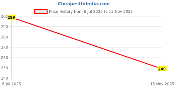amazon.in UGAOO Vegetable Seeds Combo Of Ash Gourd, Black Brinjal (Long), Red Round Radish Price History Graph from 6 Jul 2025 to 15 Nov 2025