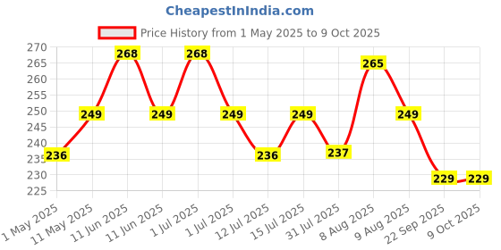 amazon.in UGAOO Vegetable Seeds Combo Of Coriander, Spinach Palak, Green Chilli ugaoo Price History Graph from 1 May 2025 to 9 Oct 2025