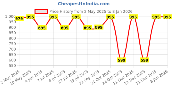amazon.in UGAOO Zamia ZZ Black Natural Live Indoor Plant with Pot - Medium Price History Graph from 2 May 2025 to 6 Jan 2026