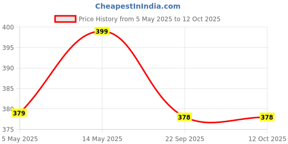 amazon.in Ugaoo Zebra Haworthia Plant with Self Watering Pot Price History Graph from 5 May 2025 to 11 Oct 2025