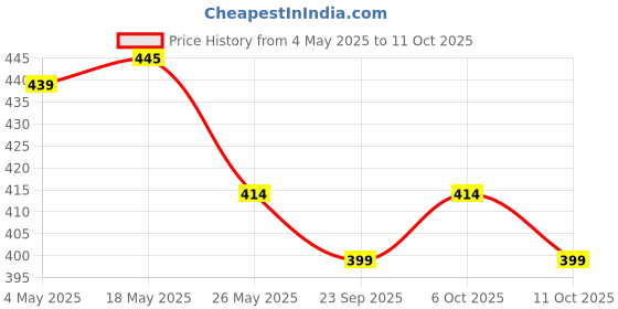 amazon.in UGAOO Zebra Haworthia Succulent Live Plant with Pot Price History Graph from 4 May 2025 to 11 Oct 2025