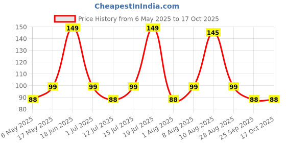 amazon.in UGAOO Zinnia Double Flower Seeds (Multicolour, Pack of 200) ugaoo Price History Graph from 6 May 2025 to 16 Oct 2025