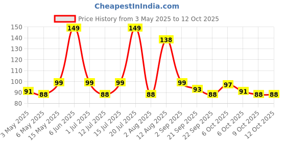amazon.in UGAOO Zinnia Lilliput Flower Seeds (Multicolour, Pack of 200) ugaoo Price History Graph from 3 May 2025 to 12 Oct 2025