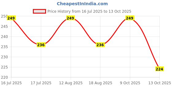 amazon.in UGEES Undergarment Liquid Detergent for Men/Women,Mild Detergent, No Soaking Formulation, Plant-Based, Bio Wash, Disinfectant Liquid for Hand Laundry (375ml_Pack of 1) ugees Price History Graph from 16 Jul 2025 to 13 Oct 2025
