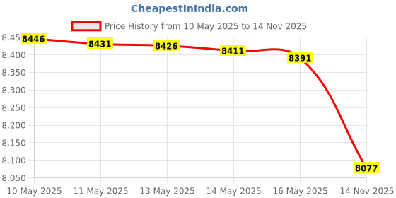 amazon.in ugg Unisex-Baby Tasman Slipper ugg Price History Graph from 10 May 2025 to 14 Nov 2025