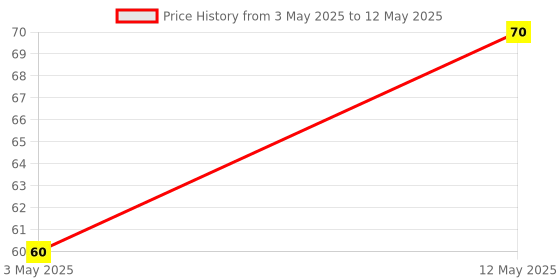 amazon.in UGlobe Mango Flavoured Drink with Chew Coco De Nate, 10.82 fl oz ℮ 320 ml uglobe Price History Graph from 3 May 2025 to 12 May 2025