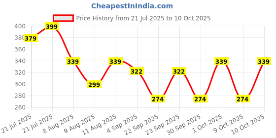 amazon.in UGLS Gold Leaf Sheets, 100 Sheets, 8 by 8.cm Warq & Gilding Glue 100.ML - Golden Foil Paper for Gilding, Resin Art, Decoration Crafting, Maysur Paintings, Arts Crafts (Gold Leaf 8x8 & Glue-100 ML) Price History Graph from 21 Jul 2025 to 9 Oct 2025