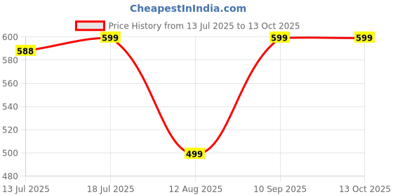 amazon.in UGLS Gold Leaf Sheets, 100 Sheets, 8 by 8.cm Warq & Gilding Glue 100.ML - Golden Foil Paper for Gilding, Resin Art, Maysur Paintings, Arts Crafts (Gold, Silver, Copper 300 Sheets & Glue) Price History Graph from 13 Jul 2025 to 13 Oct 2025