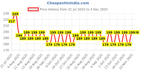 amazon.in UGLS Gold Leaf Sheets, 100 Sheets Gilding Foil B Gold Foil Paper for Paintings, Arts Crafts, Nail Deco,Furniture(3.15" by 3.35") Price History Graph from 21 Jul 2025 to 4 Dec 2025