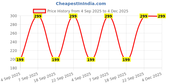 amazon.in unique gold leafing studio UGLS Gold Powder Gold Glitter- Useful for Real Gold Shining Effect in Art & Craft, Painting, Tanjor Paintings, Paint, Home Decorations, Cakes, Foods, Paints, Facial Kit Etc. (50.Gram) unique gold leafing studio Price History Graph from 4 Sep 2025 to 4 Dec 2025
