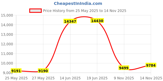 amazon.in offstream Ugly Christmas Suits for Men in Different Prints – Xmas Sweater Costumes Include Jacket Pants & Tie offstream Price History Graph from 25 May 2025 to 14 Nov 2025