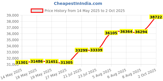 amazon.in Ugoos AM6B Plus TV Box Amlogic S922X-J Android 9.0 DDR4 4GB RAM 32GB ROM WiFi6 1000M Ethernet USB 3.0 BT5.0 4K H.265 HDR TV Box Price History Graph from 14 May 2025 to 2 Oct 2025