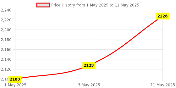 amazon.in evolute identi5 UGR 86 GPS USB Device for UIDAI Aadhaar Authentication Kit evolute identi5 Price History Graph from 1 May 2025 to 11 May 2025