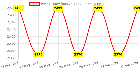 amazon.in UGR 86 Universal USB GPS Receiver | UIDAI Approved for Aadhaar | Live Track and Monitor Dual IRIS & Slap Fingerprint Scanner | Radium Box radium box Price History Graph from 23 Apr 2025 to 15 Jun 2025