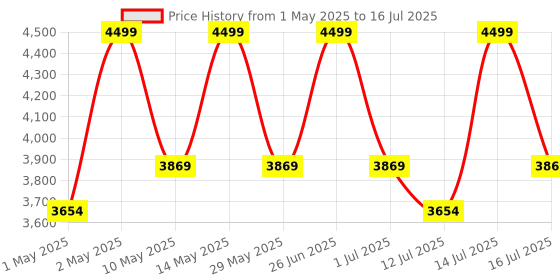 amazon.in ugreen UGREEM 5Gbps USB C Switch 2 PCs Sharing 4 USB Devices for 2 Computers Sharing Keyboard, Mouse, Webcam, Printer with 2 USB C Data Cables and Remote ugreen Price History Graph from 1 May 2025 to 16 Jul 2025