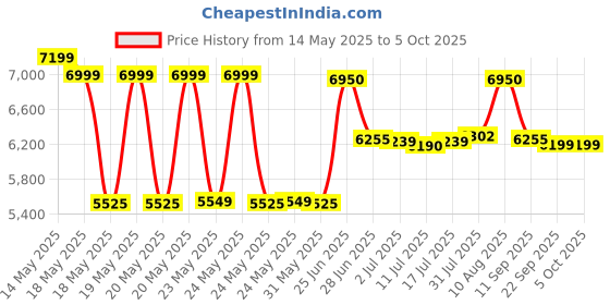 amazon.in UGREEN 100W USB C Charger, Nexode 4 Ports GaN II Fast Charging Block, India Plug Compact Power Adapter Wall Charge for MacBook Pro, Dell XPS, iPhone 16 Pro Max/15, Galaxy S24 Ultra (PPS 45W), Pixel 9 ugreen Price History Graph from 14 May 2025 to 4 Oct 2025