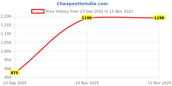 amazon.in UGREEN 100W USB C to USB C Cable Right Angle, PD Charging Cord, 480Mbps Data Transfer, for iPhone 16, MacBook Pro, iPad Pro 2024, Matebook, Chromebook, Pixel, Galaxy S25, Dell XPS, Switch, 1M, Black Price History Graph from 23 Sep 2025 to 15 Nov 2025