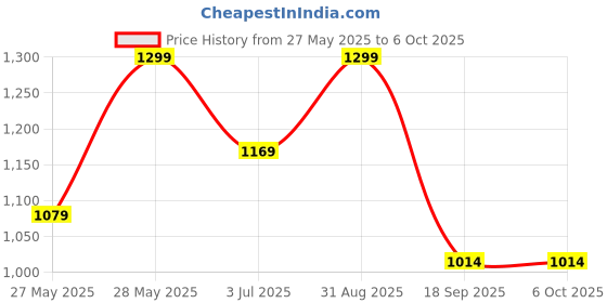 amazon.in UGREEN 10Gbps Micro 3.0 to USB C Cable Nylon Braided External Hard Drive Cord Data Transfer& Fast Charging Micro B Wire Compatible with Galaxy S5, Seagate, WD, Toshiba, Portable SSD/HDD, Camera, 0.5M Price History Graph from 27 May 2025 to 5 Oct 2025