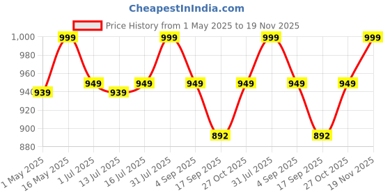 amazon.in UGREEN 10Gbps USB Adapter 2 Pack, Type C Female to A Male Converter and USB C Male to A Female OTG Cable Thunderbolt 4/3 Compatible with iPhone 16/15 MacBook iPad Galaxy S24 Price History Graph from 1 May 2025 to 19 Nov 2025