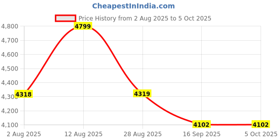 amazon.in UGREEN 10Gbps USB C 3.2 Switch 4 Port 2 Computers Sharing Devices, for Mac, 2 Laptop Sharing Keyboard, Mouse, Webcam, with 2 Data Cables and Remote Price History Graph from 2 Aug 2025 to 5 Oct 2025