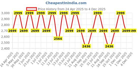 amazon.in UGREEN 130W Laptop USB C Car Charger Fast Charging, 3 Ports Cigarette Lighter Adapter, PD3.0/QC4.0/PPS 45W, LED Light, Compatible with MacBook, iPad, iPhone 16 Pro Max, Galaxy S24 Ultra, Black Price History Graph from 24 Apr 2025 to 4 Dec 2025