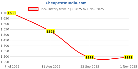 amazon.in UGREEN 2-Pack 4K DisplayPort 1.2 to HDMI 2.0 Adapter Unidirectional Male to Female Converter Aluminum Compatible with Desktop, Laptop, Monitor, HDTV, AMD, NVIDIA Price History Graph from 7 Jul 2025 to 31 Oct 2025
